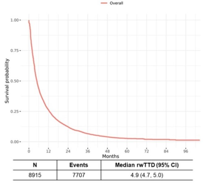 ASCO GU 2024 Realworld Treatment Sequences and Time to